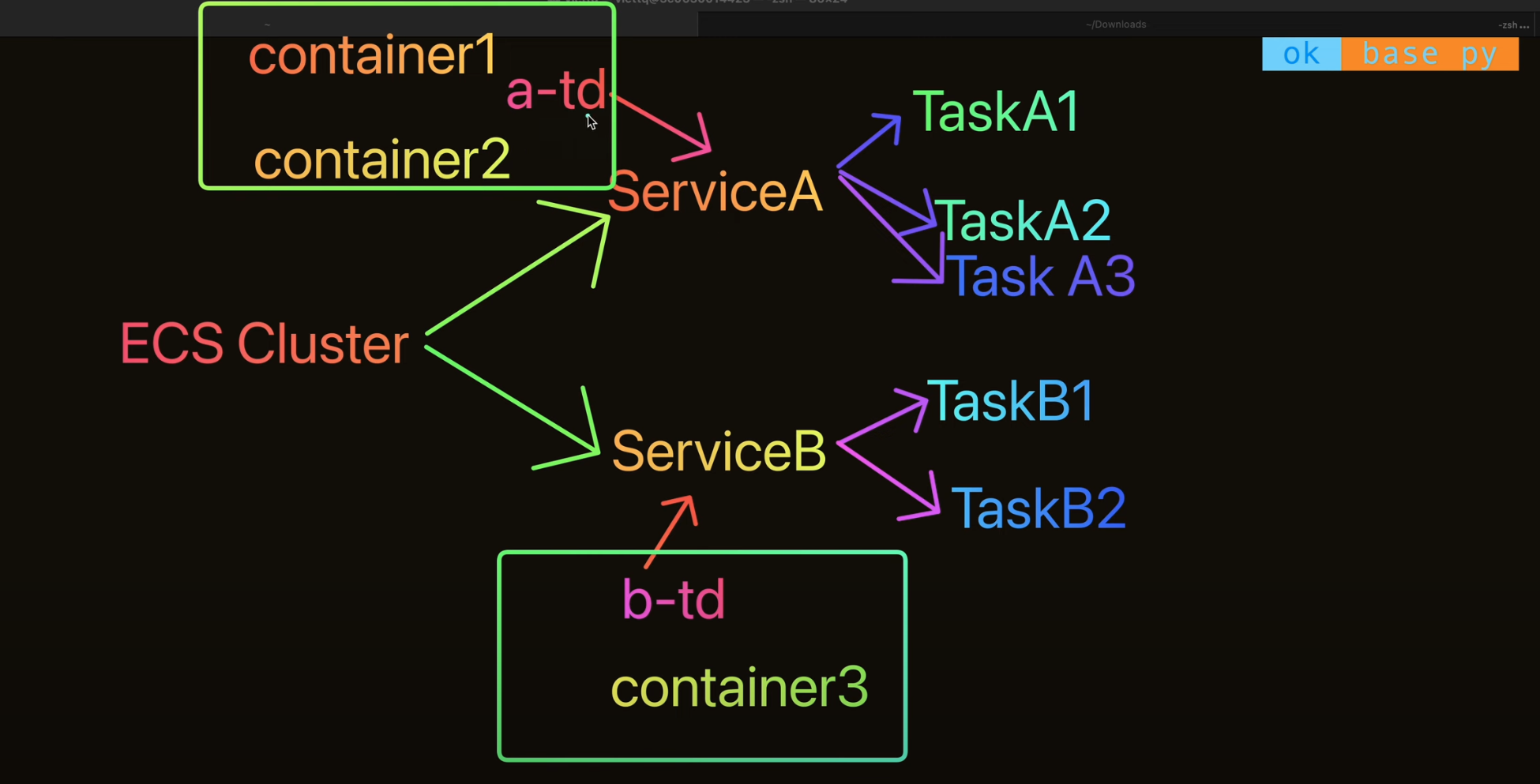 Các thành phần trong ECS CLuster