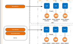 Featured image of post AWS Journey - Triển khai 3-Tier Application trên AWS - Bài 2 - Khởi tạo ECS Cluster