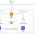 AWS Journey - Triển khai 3-Tier Application trên AWS - Bài 1 - Set up VPC cho Application