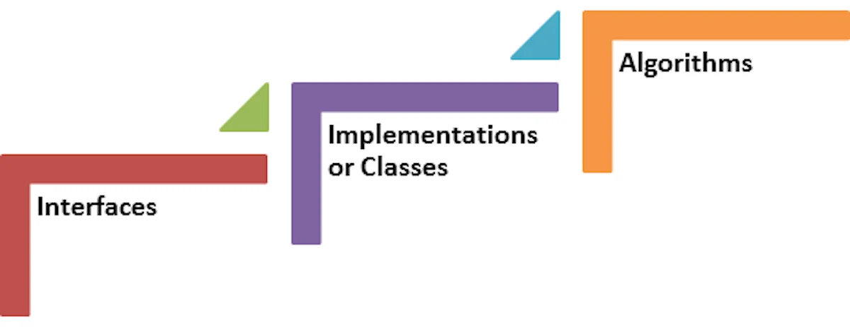 Hình mô tả sự liên kết của Interfaces, Classes và Algorithm - Nguồn: JanBask Traning