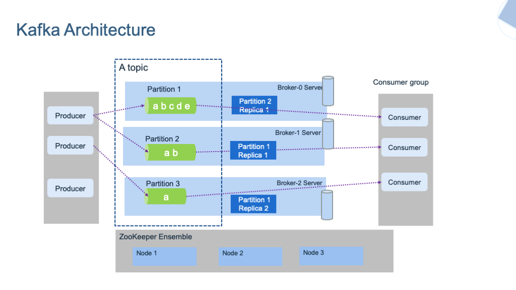 Các thành phần chính của Kafka. Nguồn: https://ibm-cloud-architecture.github.io/