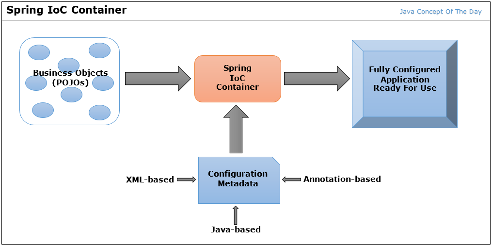 How IOC container store and load all beans into your app: https://javaconceptoftheday.com